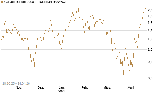 Call auf Russell 2000 Index [Vontobel] Chart