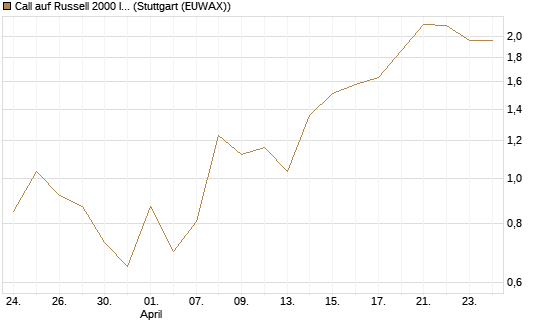 Call auf Russell 2000 Index [Vontobel] Chart