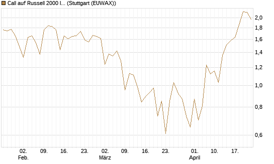 Call auf Russell 2000 Index [Vontobel] Chart