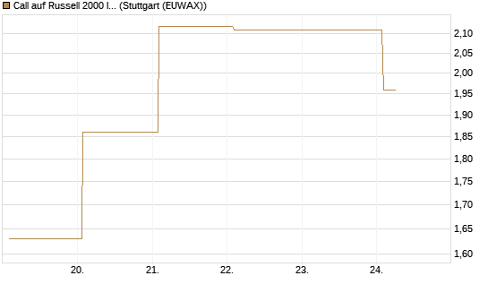 Call auf Russell 2000 Index [Vontobel] Chart