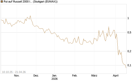Put auf Russell 2000 Index [Vontobel] Chart