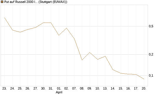 Put auf Russell 2000 Index [Vontobel] Chart