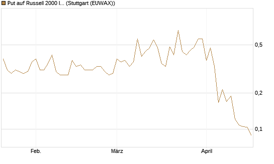 Put auf Russell 2000 Index [Vontobel] Chart