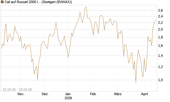 Call auf Russell 2000 Index [Vontobel] Chart