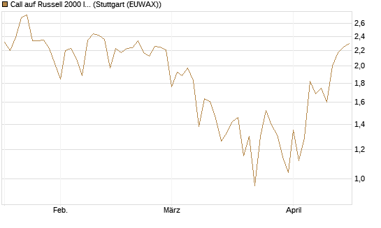 Call auf Russell 2000 Index [Vontobel] Chart