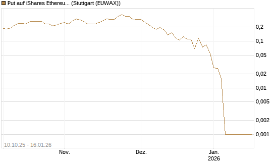 Put auf iShares Ethereum Trust ETF [Vontobel] Chart