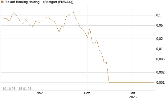 Put auf Booking Holdings [BNP Paribas Emissions- und Handelsges.] Chart