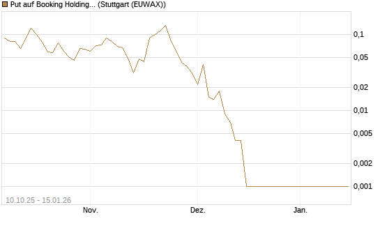 Put auf Booking Holdings [BNP Paribas Emissions- und Handelsges.] Chart