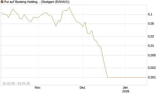 Put auf Booking Holdings [BNP Paribas Emissions- und Handelsges.] Chart