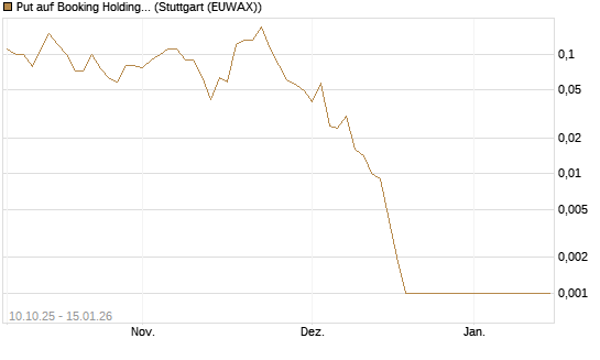 Put auf Booking Holdings [BNP Paribas Emissions- und Handelsges.] Chart
