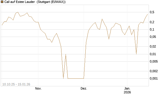 Call auf Estee Lauder [BNP Paribas Emissions- und Handelsges.] Chart