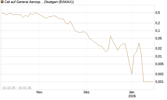 Call auf General Aerospace Co [BNP Paribas Emissions- und Handelsges.] Chart