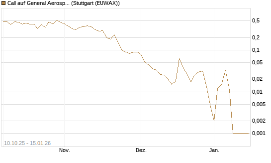 Call auf General Aerospace Co [BNP Paribas Emissions- und Handelsges.] Chart