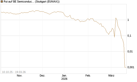Put auf BE Semiconductor Industries NV [BNP Paribas Emissions- und Handelsges.] Chart