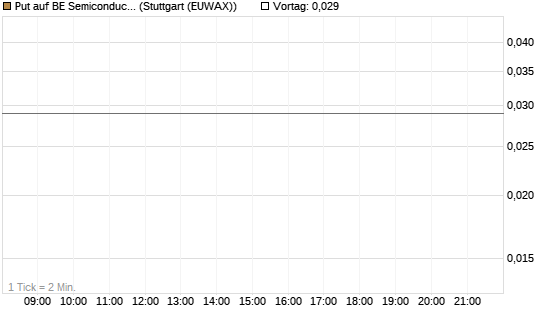 Put auf BE Semiconductor Industries NV [BNP Paribas Emissions- und Handelsges.] Chart
