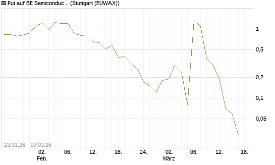 Put auf BE Semiconductor Industries NV [BNP Paribas Emissions- und Handelsges.] Chart