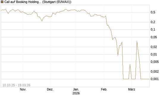Call auf Booking Holdings [BNP Paribas Emissions- und Handelsges.] Chart