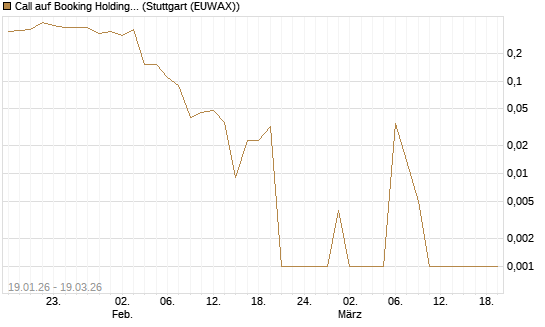 Call auf Booking Holdings [BNP Paribas Emissions- und Handelsges.] Chart