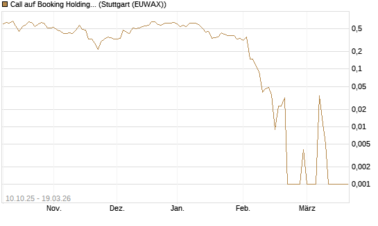 Call auf Booking Holdings [BNP Paribas Emissions- und Handelsges.] Chart
