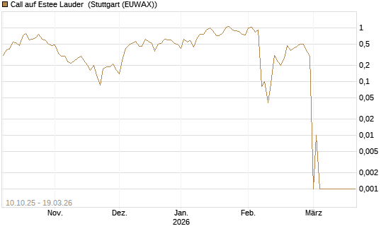 Call auf Estee Lauder [BNP Paribas Emissions- und Handelsges.] Chart