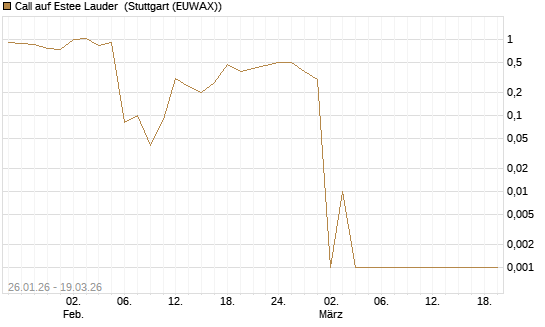 Call auf Estee Lauder [BNP Paribas Emissions- und Handelsges.] Chart
