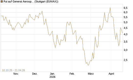 Put auf General Aerospace Co [BNP Paribas Emissions- und Handelsges.] Chart
