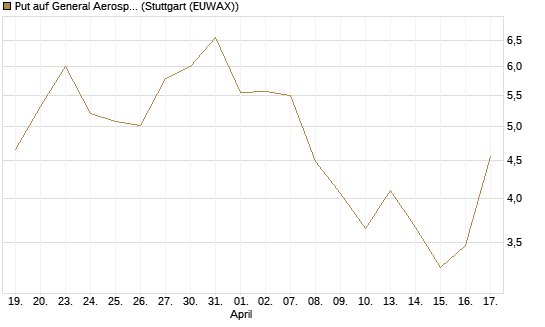 Put auf General Aerospace Co [BNP Paribas Emissions- und Handelsges.] Chart