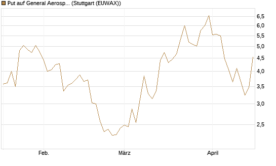 Put auf General Aerospace Co [BNP Paribas Emissions- und Handelsges.] Chart