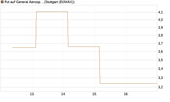 Put auf General Aerospace Co [BNP Paribas Emissions- und Handelsges.] Chart