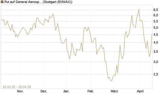 Put auf General Aerospace Co [BNP Paribas Emissions- und Handelsges.] Chart