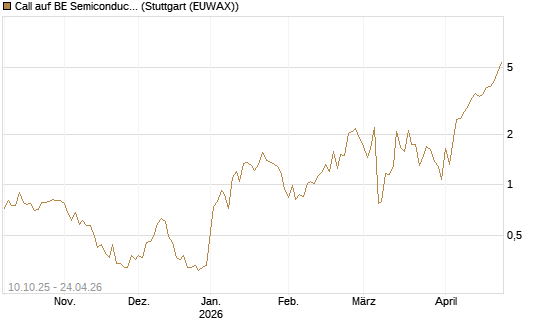Call auf BE Semiconductor Industries NV [BNP Paribas Emissions- und Handelsges.] Chart