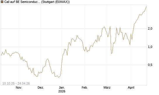 Call auf BE Semiconductor Industries NV [BNP Paribas Emissions- und Handelsges.] Chart