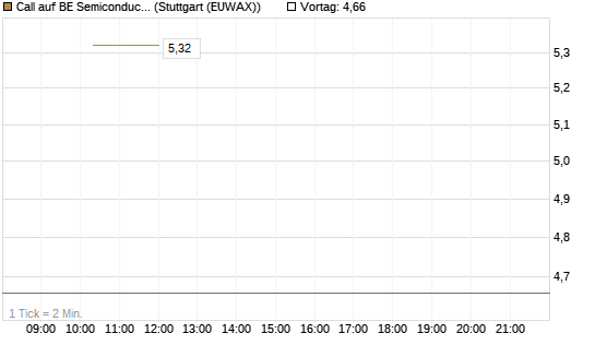 Call auf BE Semiconductor Industries NV [BNP Paribas Emissions- und Handelsges.] Chart