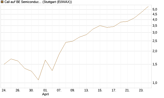 Call auf BE Semiconductor Industries NV [BNP Paribas Emissions- und Handelsges.] Chart
