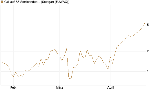 Call auf BE Semiconductor Industries NV [BNP Paribas Emissions- und Handelsges.] Chart