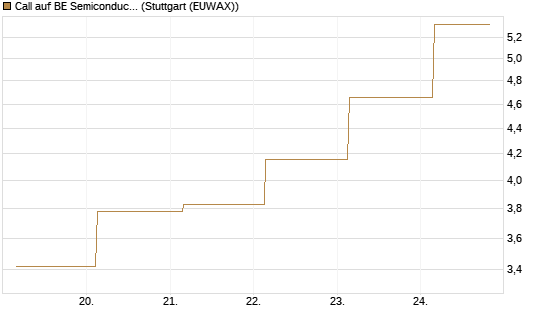 Call auf BE Semiconductor Industries NV [BNP Paribas Emissions- und Handelsges.] Chart