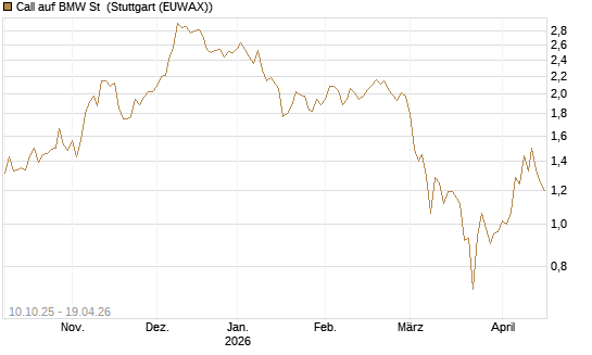 Call auf BMW St [BNP Paribas Emissions- und Handelsges.] Chart