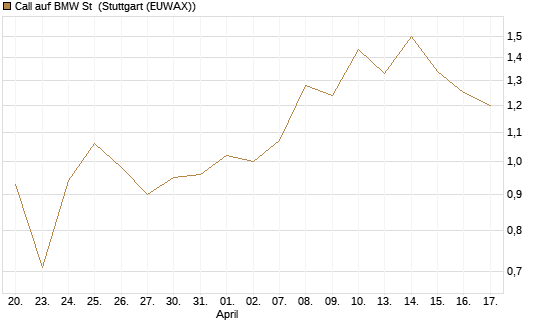 Call auf BMW St [BNP Paribas Emissions- und Handelsges.] Chart
