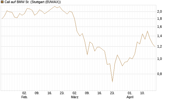 Call auf BMW St [BNP Paribas Emissions- und Handelsges.] Chart