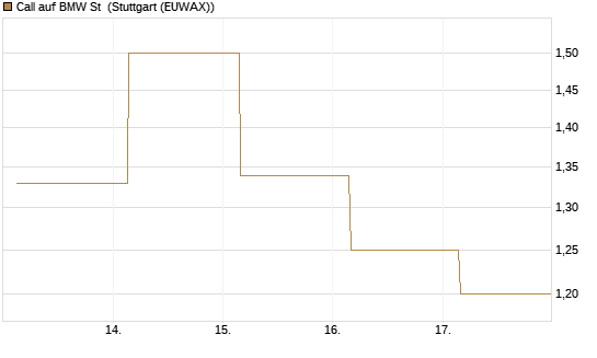 Call auf BMW St [BNP Paribas Emissions- und Handelsges.] Chart
