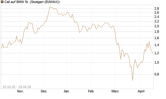 Call auf BMW St [BNP Paribas Emissions- und Handelsges.] Chart