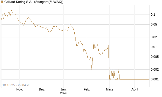 Call auf Kering S.A. [BNP Paribas Emissions- und Handelsges.] Chart