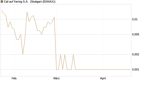 Call auf Kering S.A. [BNP Paribas Emissions- und Handelsges.] Chart