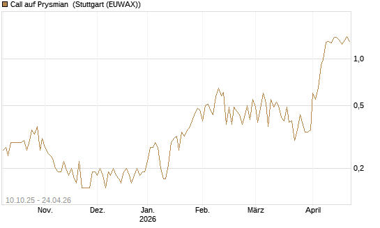 Call auf Prysmian [BNP Paribas Emissions- und Handelsges.] Chart