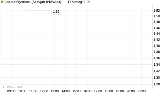 Call auf Prysmian [BNP Paribas Emissions- und Handelsges.] Chart
