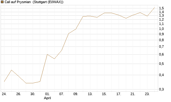 Call auf Prysmian [BNP Paribas Emissions- und Handelsges.] Chart