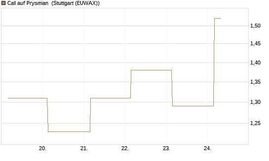 Call auf Prysmian [BNP Paribas Emissions- und Handelsges.] Chart