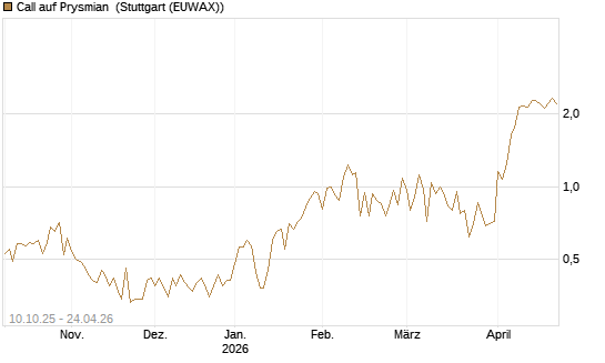 Call auf Prysmian [BNP Paribas Emissions- und Handelsges.] Chart