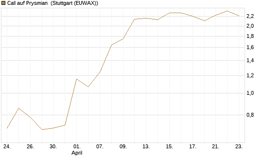 Call auf Prysmian [BNP Paribas Emissions- und Handelsges.] Chart