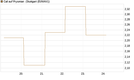 Call auf Prysmian [BNP Paribas Emissions- und Handelsges.] Chart